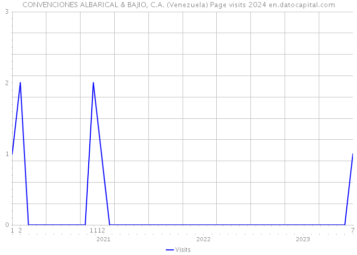CONVENCIONES ALBARICAL & BAJIO, C.A. (Venezuela) Page visits 2024 