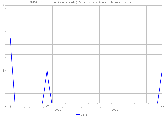 OBRAS 2000, C.A. (Venezuela) Page visits 2024 