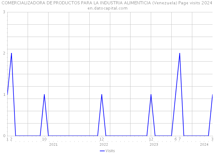 COMERCIALIZADORA DE PRODUCTOS PARA LA INDUSTRIA ALIMENTICIA (Venezuela) Page visits 2024 