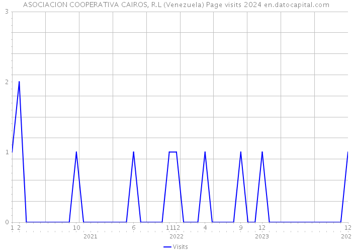ASOCIACION COOPERATIVA CAIROS, R.L (Venezuela) Page visits 2024 