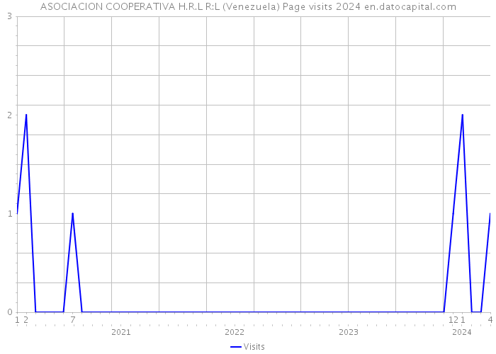 ASOCIACION COOPERATIVA H.R.L R:L (Venezuela) Page visits 2024 