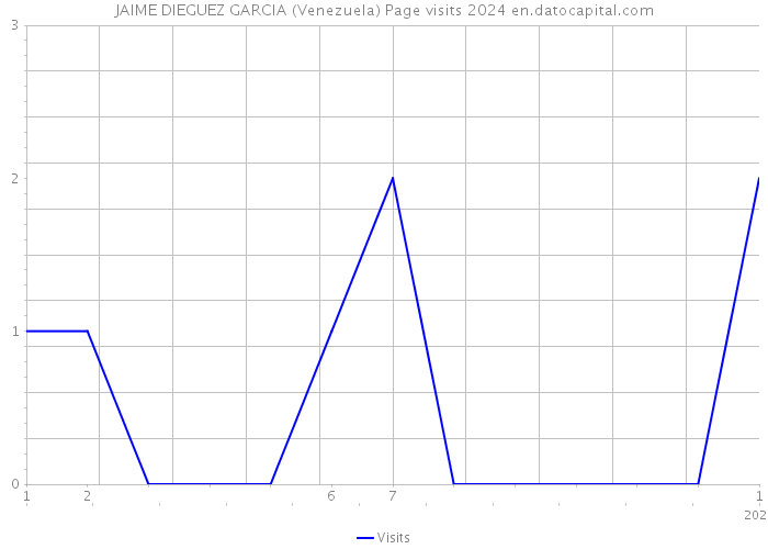 JAIME DIEGUEZ GARCIA (Venezuela) Page visits 2024 