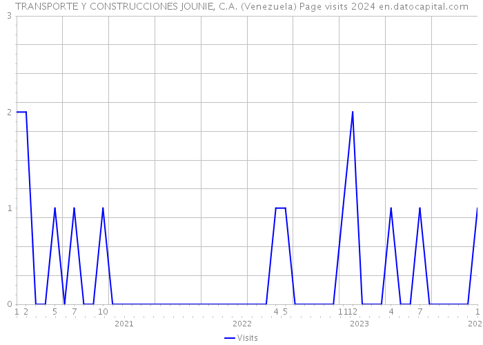 TRANSPORTE Y CONSTRUCCIONES JOUNIE, C.A. (Venezuela) Page visits 2024 