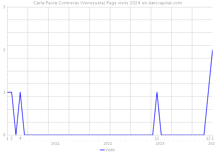 Carla Paola Contreras (Venezuela) Page visits 2024 