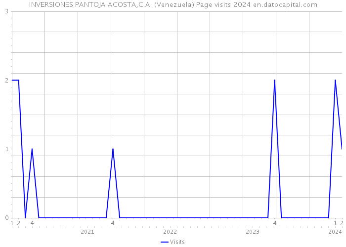 INVERSIONES PANTOJA ACOSTA,C.A. (Venezuela) Page visits 2024 
