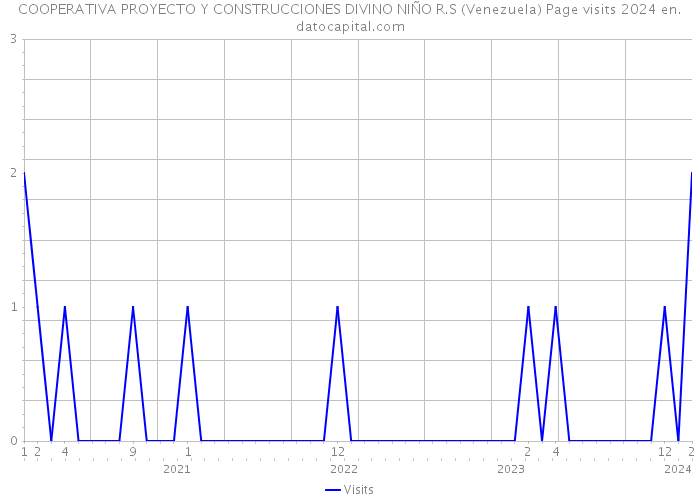 COOPERATIVA PROYECTO Y CONSTRUCCIONES DIVINO NIÑO R.S (Venezuela) Page visits 2024 