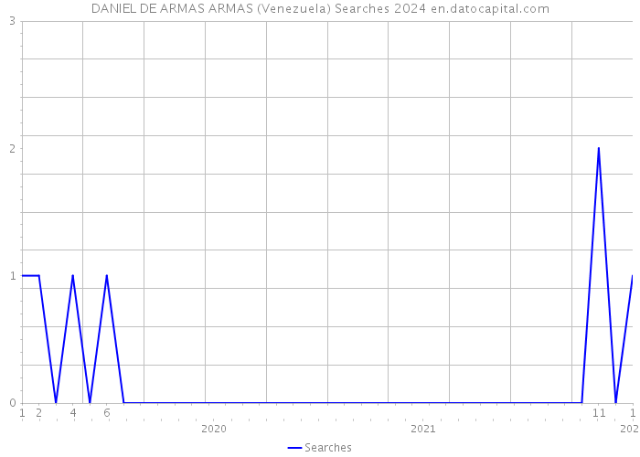 DANIEL DE ARMAS ARMAS (Venezuela) Searches 2024 