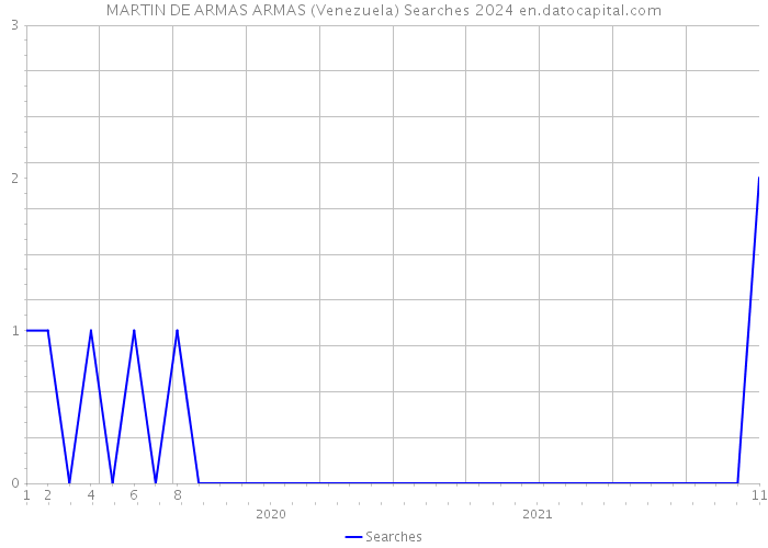 MARTIN DE ARMAS ARMAS (Venezuela) Searches 2024 