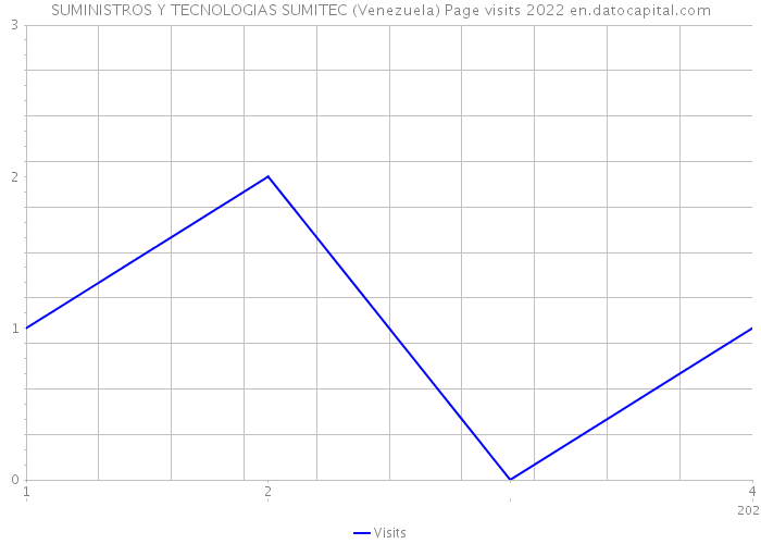 SUMINISTROS Y TECNOLOGIAS SUMITEC (Venezuela) Page visits 2022 