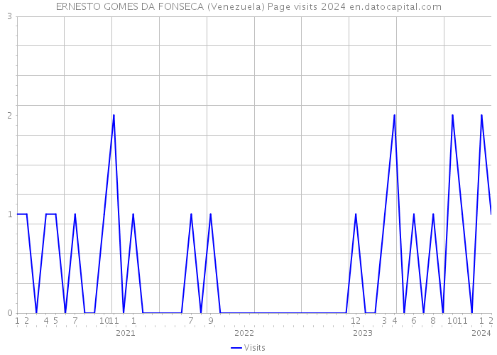 ERNESTO GOMES DA FONSECA (Venezuela) Page visits 2024 