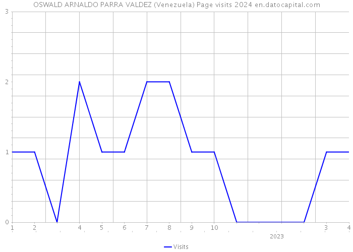 OSWALD ARNALDO PARRA VALDEZ (Venezuela) Page visits 2024 