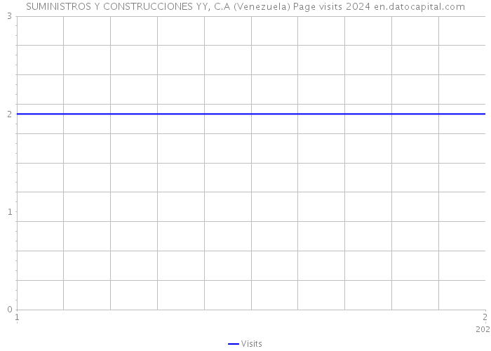 SUMINISTROS Y CONSTRUCCIONES YY, C.A (Venezuela) Page visits 2024 