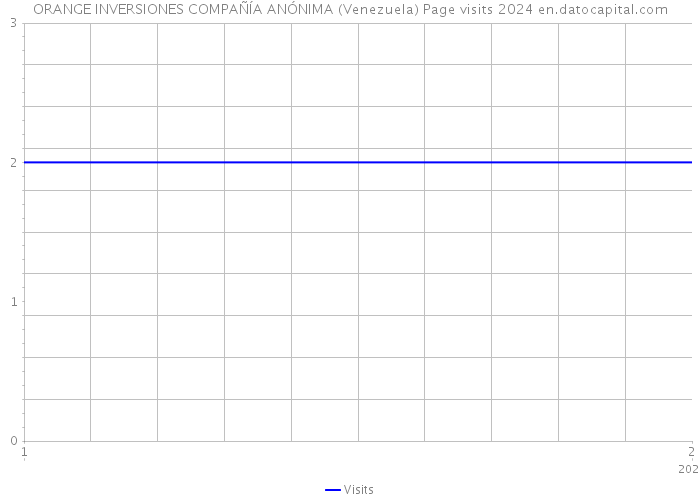 ORANGE INVERSIONES COMPAÑÍA ANÓNIMA (Venezuela) Page visits 2024 