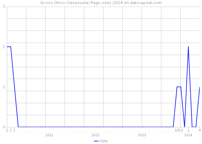 Socios Otros (Venezuela) Page visits 2024 