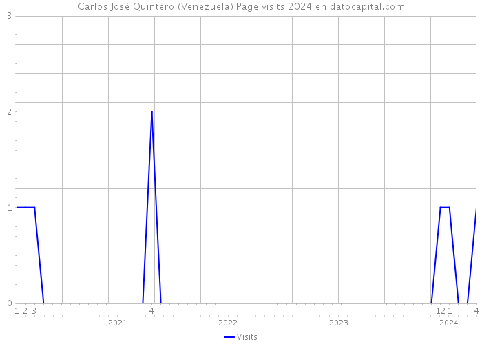 Carlos José Quintero (Venezuela) Page visits 2024 