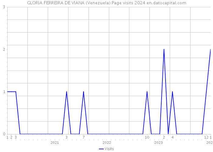 GLORIA FERREIRA DE VIANA (Venezuela) Page visits 2024 