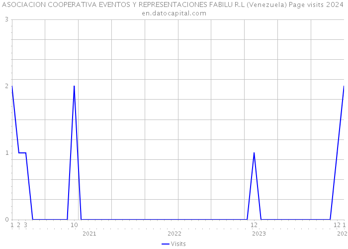 ASOCIACION COOPERATIVA EVENTOS Y REPRESENTACIONES FABILU R.L (Venezuela) Page visits 2024 
