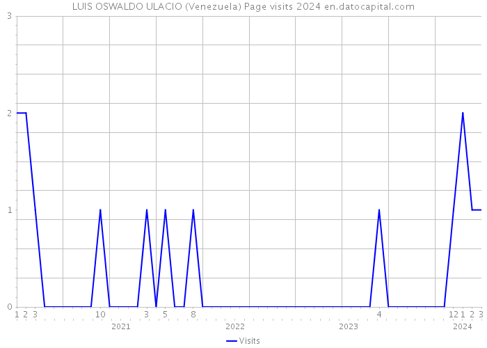 LUIS OSWALDO ULACIO (Venezuela) Page visits 2024 