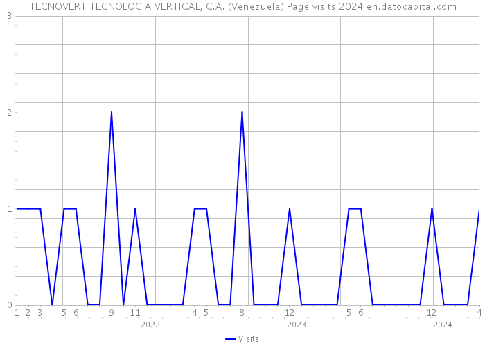 TECNOVERT TECNOLOGIA VERTICAL, C.A. (Venezuela) Page visits 2024 