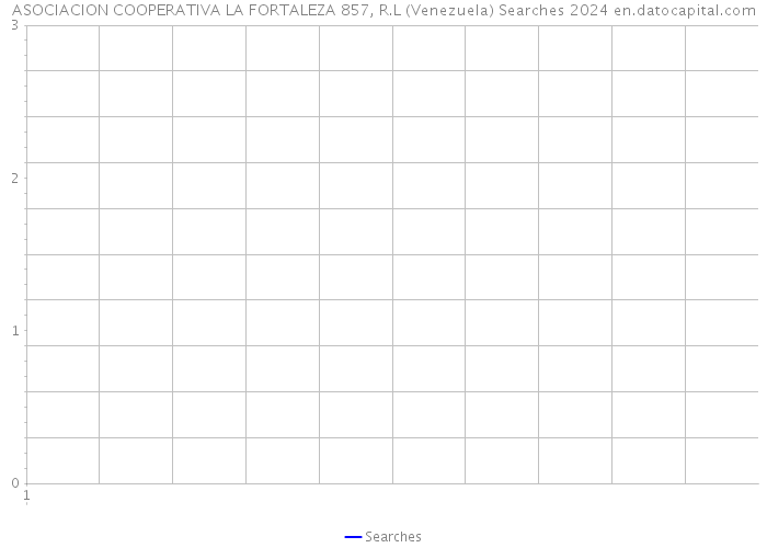 ASOCIACION COOPERATIVA LA FORTALEZA 857, R.L (Venezuela) Searches 2024 