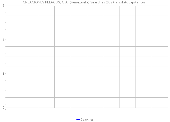 CREACIONES PELAGUS, C.A. (Venezuela) Searches 2024 