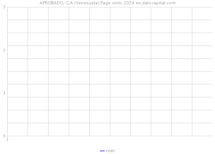 APROBADO, C.A (Venezuela) Page visits 2024 
