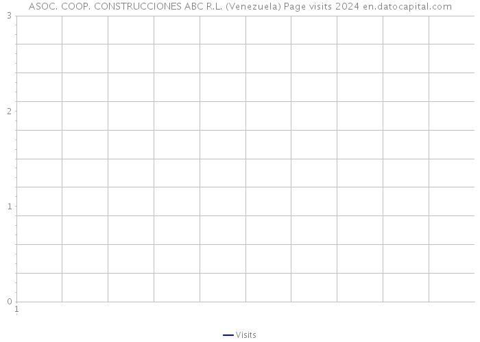ASOC. COOP. CONSTRUCCIONES ABC R.L. (Venezuela) Page visits 2024 