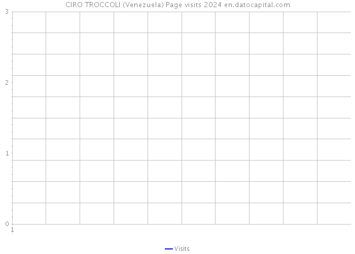 CIRO TROCCOLI (Venezuela) Page visits 2024 
