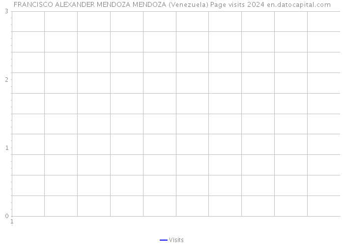 FRANCISCO ALEXANDER MENDOZA MENDOZA (Venezuela) Page visits 2024 