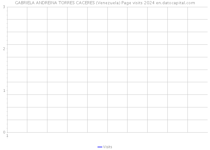 GABRIELA ANDREINA TORRES CACERES (Venezuela) Page visits 2024 