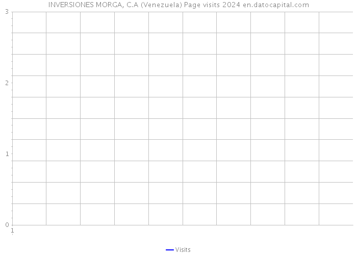 INVERSIONES MORGA, C.A (Venezuela) Page visits 2024 