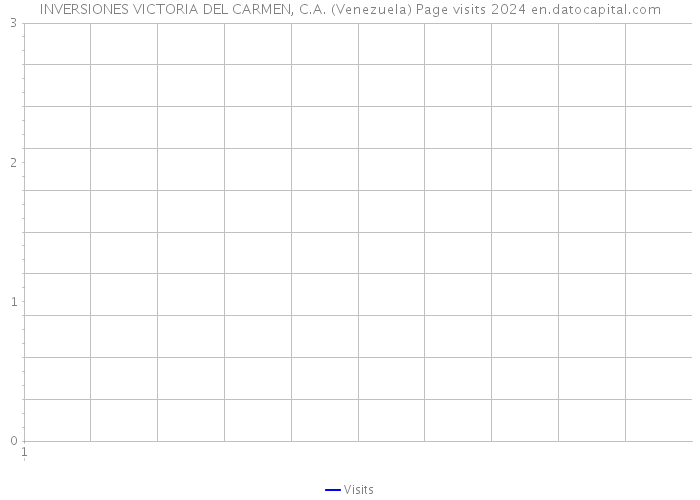 INVERSIONES VICTORIA DEL CARMEN, C.A. (Venezuela) Page visits 2024 