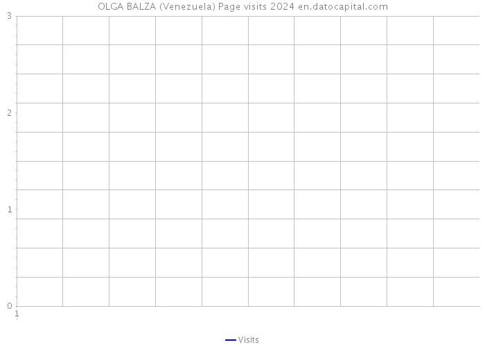 OLGA BALZA (Venezuela) Page visits 2024 
