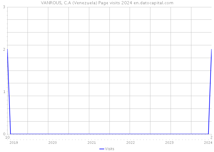 VANROUS, C.A (Venezuela) Page visits 2024 