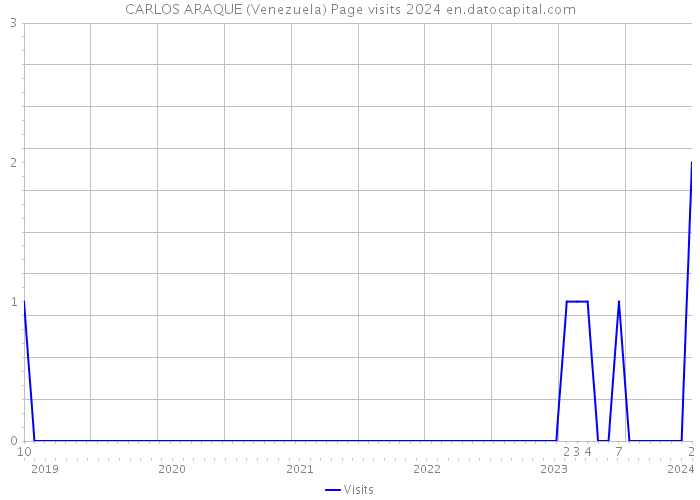 CARLOS ARAQUE (Venezuela) Page visits 2024 