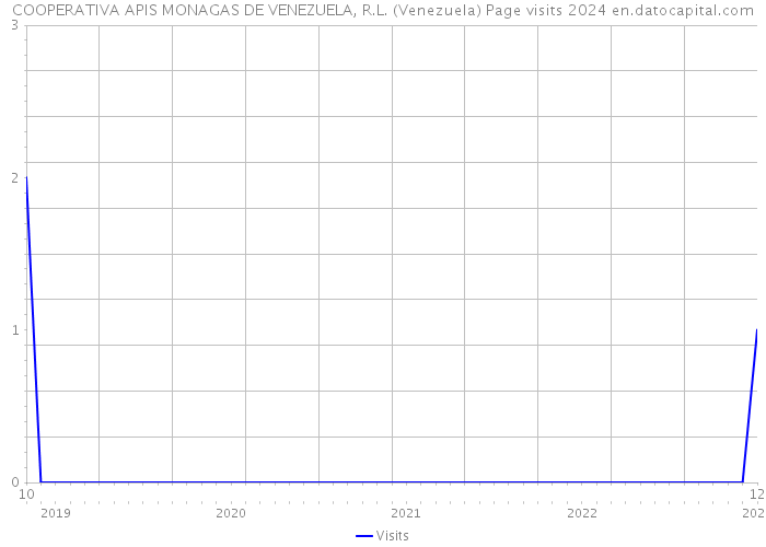 COOPERATIVA APIS MONAGAS DE VENEZUELA, R.L. (Venezuela) Page visits 2024 
