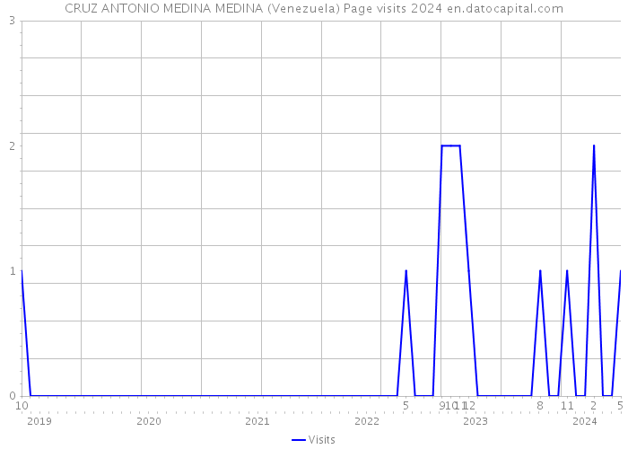 CRUZ ANTONIO MEDINA MEDINA (Venezuela) Page visits 2024 