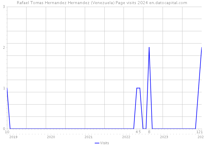 Rafael Tomas Hernandez Hernandez (Venezuela) Page visits 2024 