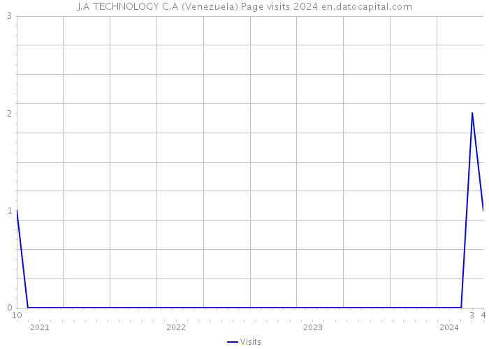 J.A TECHNOLOGY C.A (Venezuela) Page visits 2024 