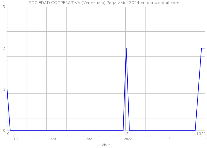  SOCIEDAD COOPERATIVA (Venezuela) Page visits 2024 