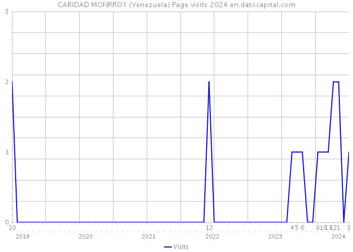 CARIDAD MONRROY (Venezuela) Page visits 2024 