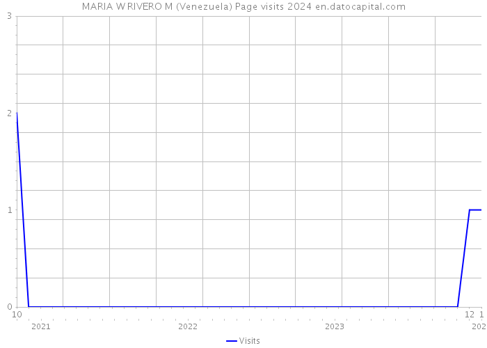 MARIA W RIVERO M (Venezuela) Page visits 2024 
