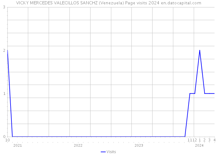 VICKY MERCEDES VALECILLOS SANCHZ (Venezuela) Page visits 2024 