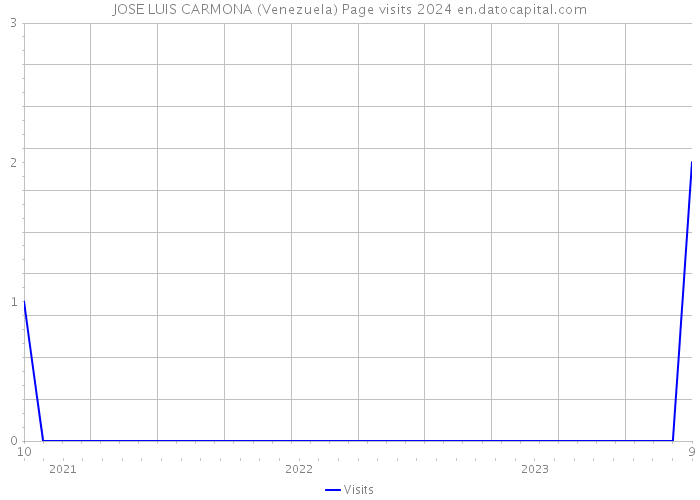 JOSE LUIS CARMONA (Venezuela) Page visits 2024 