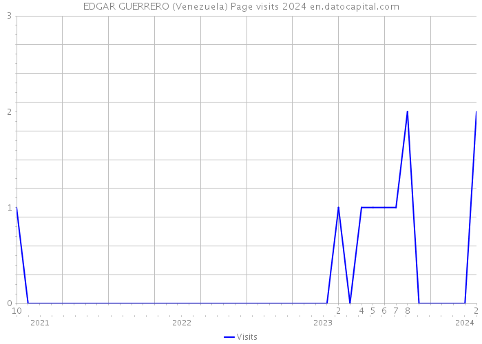 EDGAR GUERRERO (Venezuela) Page visits 2024 