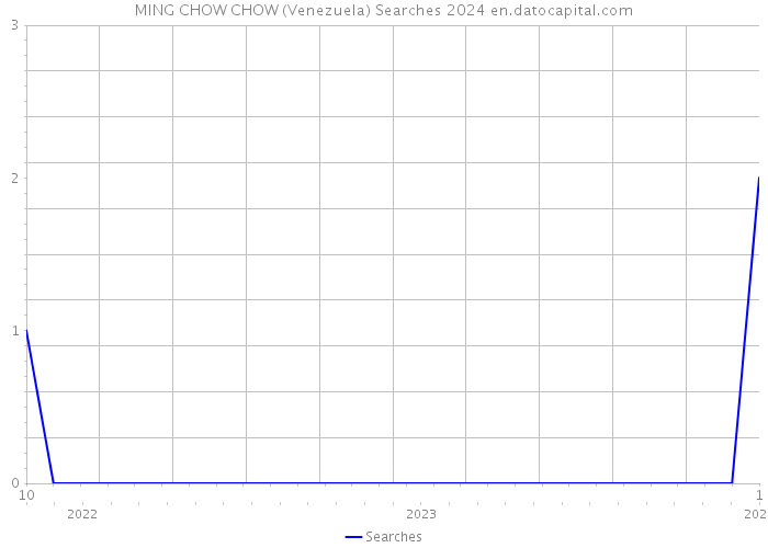MING CHOW CHOW (Venezuela) Searches 2024 