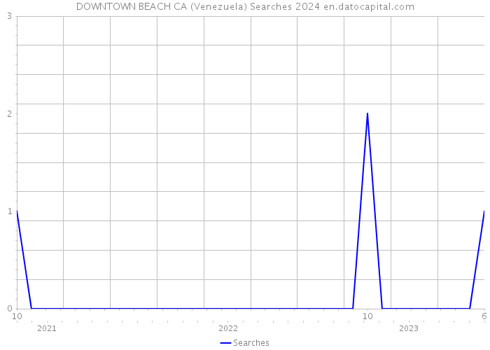 DOWNTOWN BEACH CA (Venezuela) Searches 2024 