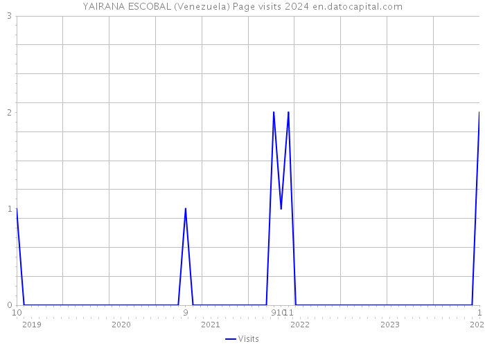 YAIRANA ESCOBAL (Venezuela) Page visits 2024 