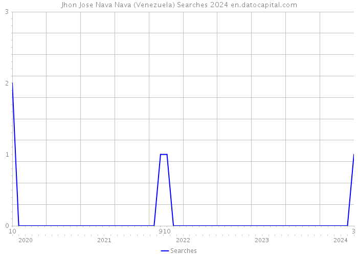 Jhon Jose Nava Nava (Venezuela) Searches 2024 