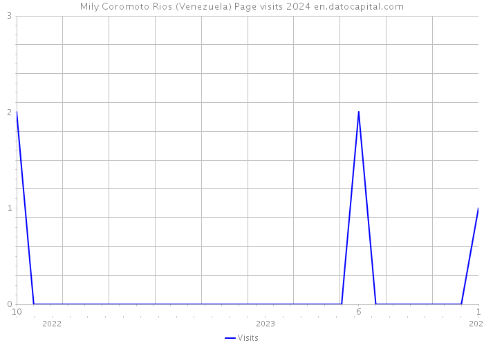 Mily Coromoto Rios (Venezuela) Page visits 2024 